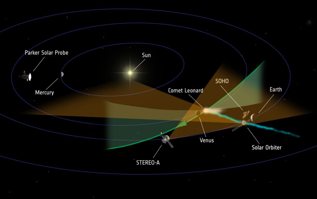 Solar Orbiter passes through the tail of a comet